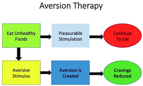 Aversion therapy of binge eating disorder. | Download Scientific Diagram