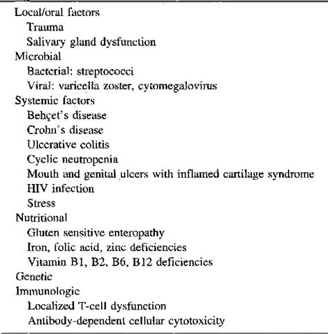 Recurrent aphthous ulcer | Semantic Scholar