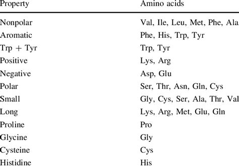 Amino acid groups by biophysical properties | Download Table