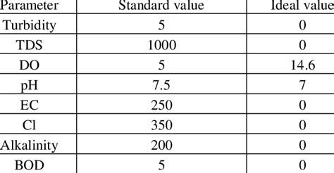 Standard and ideal values of water quality parameters | Download Table