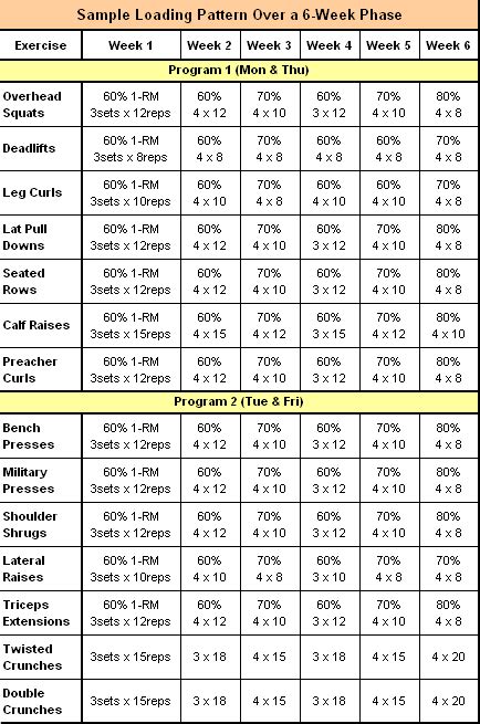 This is a sample football strength training program to build size and ...