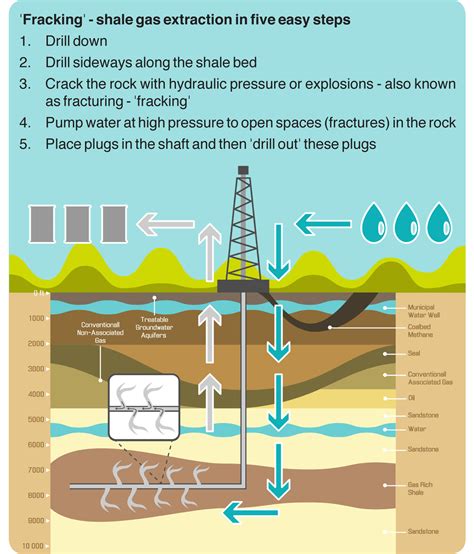 What the “frack” is Shale Gas? - https://middleeast-business.com