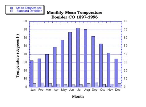 Boulder Monthly Mean Temperature 1897-present: NOAA Physical Sciences ...