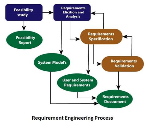 Software Engineering | Requirement Engineering - javatpoint