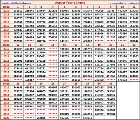 Kerala Result Chart 2019 : Official Thiruvonam Bumper 2019 BR 69 ...