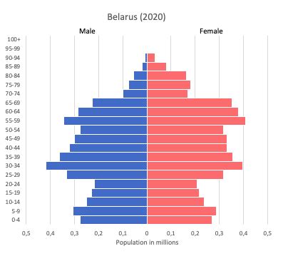 Belarus data and statistics - World in maps