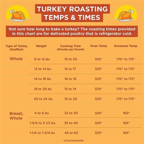 Turkey Roasting Temp, Temp To Cook Turkey, Turkey Cooking Times ...