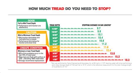 Image result for 32 tire tread wear chart | Tire tread, Chart, Tire