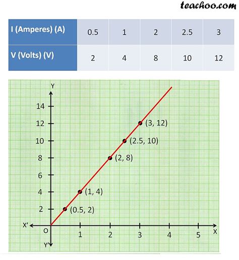 Experiment to Verify Ohm's Law - with V-I Graph - Teachoo