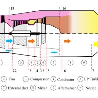 Turbofan engine structural diagram | Download Scientific Diagram