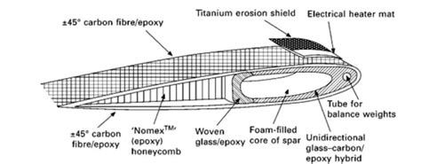 What are Helicopter Blades Made of? – Pilot Teacher