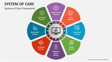 System of Care PowerPoint Presentation Slides - PPT Template