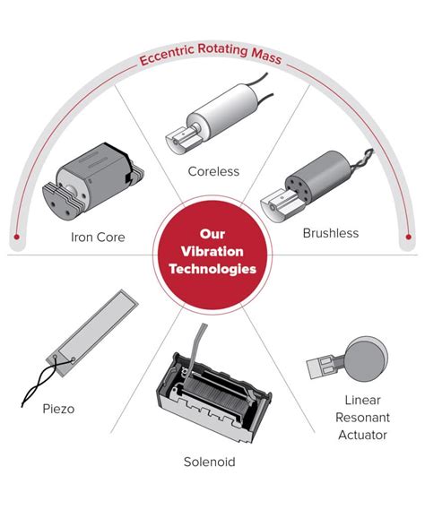 AB-028: Vibration Motor Comparison Guide - Precision Microdrives ...