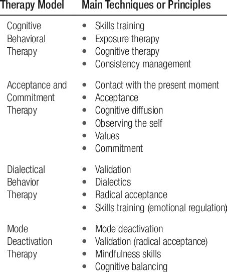 Techniques and principles of applied cognitive behavioral therapies ...