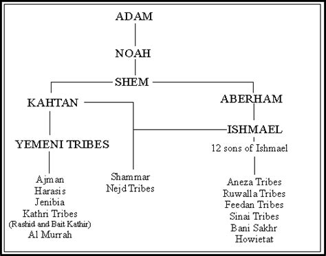 The 12 Tribes of Ishmael