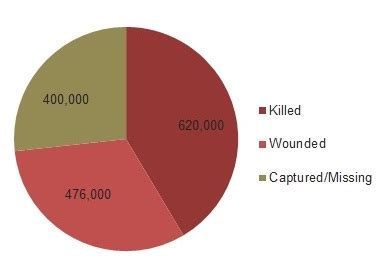 Deaths - The American Civil War (1861-1865)