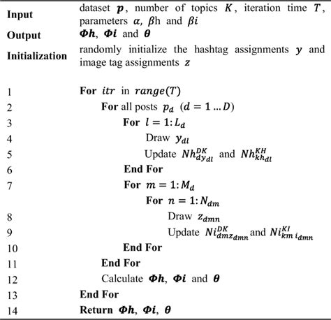 Gibbs sampling algorithm for discovery of general topics | Download ...