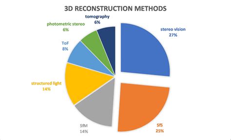 Three-Dimensional (3D) Reconstruction Methods. | Download Scientific ...