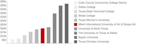 Miami International University of Art & Design Art Institute Dallas ...