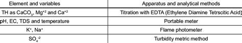 Instruments and analytical methods for chemical analysis | Download ...