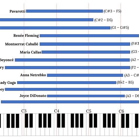 What Is The Average Vocal Range In Octaves - Home Alqu