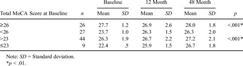 Montreal Cognitive Assessment (MoCA) repeated measures analysis results ...