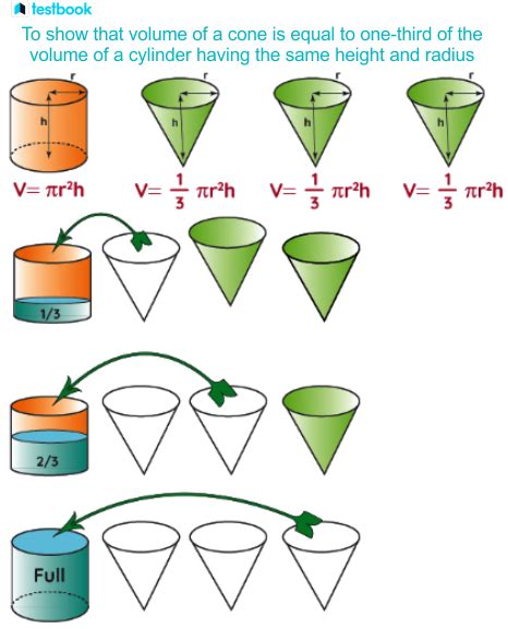 Right Circular Cone: Formula, Properties, Definition & Examples