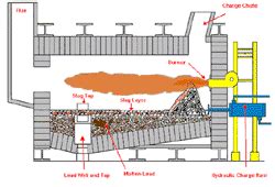 eTool : Lead: Secondary Lead Smelter - Smelting - Reverberatory Furnace ...