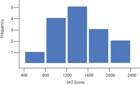 Pengertian Diagram Dan Grafik Histogram - IMAGESEE