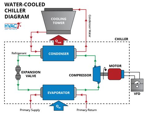 [DIAGRAM] Basic Chilled Water System Diagram - MYDIAGRAM.ONLINE