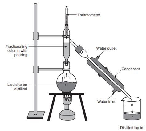 Fractional distillation Principle Construction Working etc..- Pharmacy Gyan