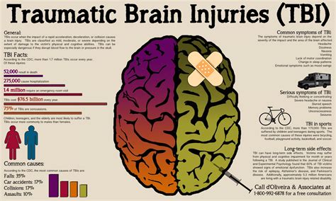 Evidenced Based Practices for Traumatic Brain Injury in Students ...