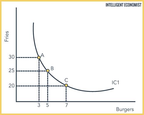 Indifference Curve Examples