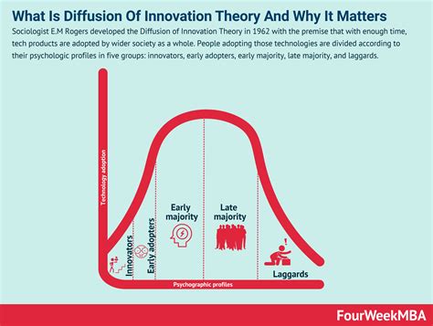 Diffusion Of Innovation Theory And Why It Matters - FourWeekMBA