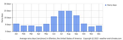 Ellenton (FL) Climate By Month | A Year-Round Guide