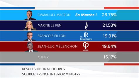 French election: Emmanuel Macron beats Marine Le Pen in first round ...