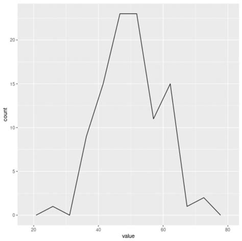 How to Create a Frequency Polygon in R