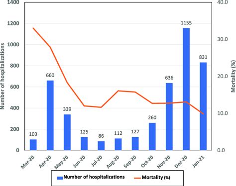 Graph showing number of hospitalization and mortality rate. | Download ...