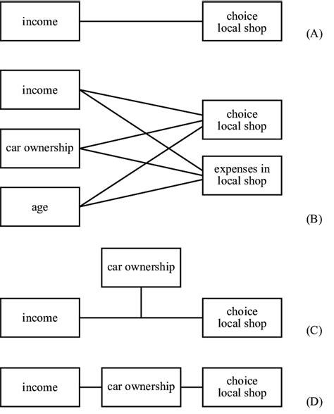 1. Examples of conceptual models (courtesy of: W. Heijs): A. Bivariate ...