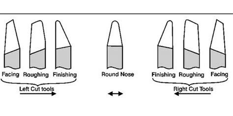 Different Types Of Lathe Tools You Can Use In CNC Turning, 58% OFF