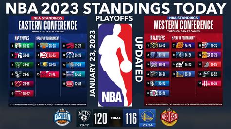 NBA Standings Today; NBA Standings 2022-23 Today; NBA Playoffs Standing ...