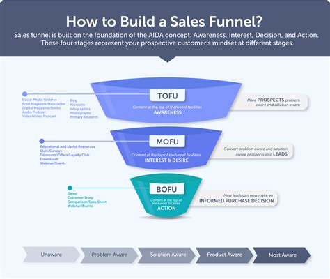 B2B Sales Funnel: Everything You Need to Know - SalesIntel