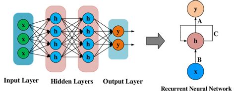 An example of basic RNN architecture The nodes within distinct layers ...