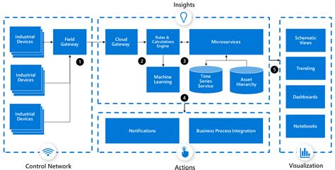 Azure industrial IoT guidance - Azure Architecture Center | Microsoft Learn