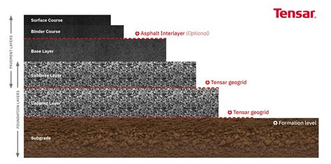 What are the functions of layers in a flexible pavement?