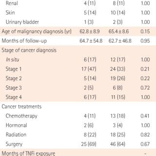 Malignancy Types, Stage at Diagnosis, and Treatments for Patients ...