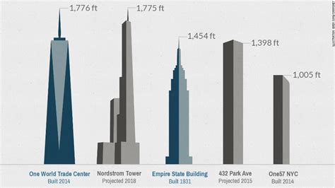 Builders race to develop 1,000-foot plus condo towers