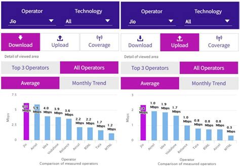 Reliance Jio 4G Speed Slowest in India, Shows Trai Data; Jio Blames ...