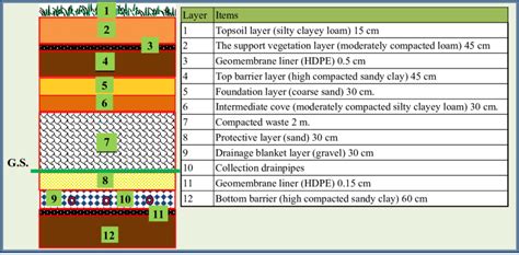 Sketch of the suggested soil layer for landfill entered in the HELP ...