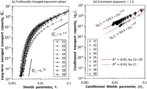 Computed bed load transport capacity. (a) Long-term averaged data that ...